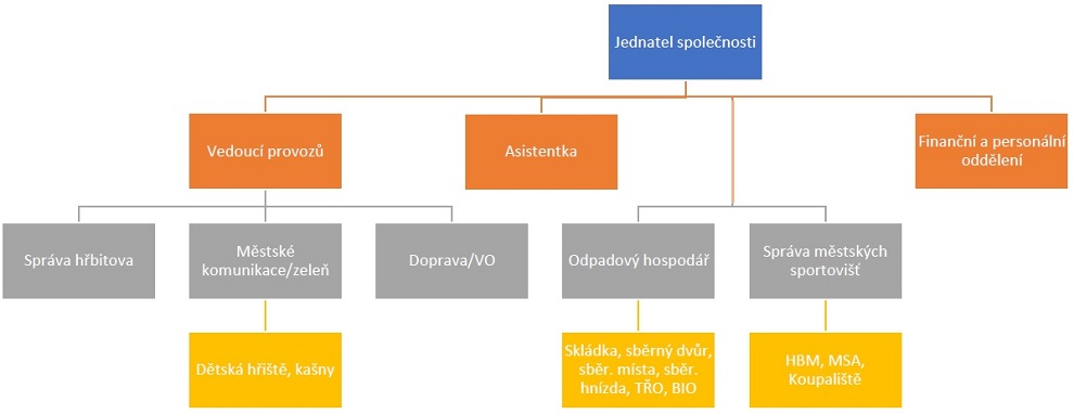 Organizační strktura